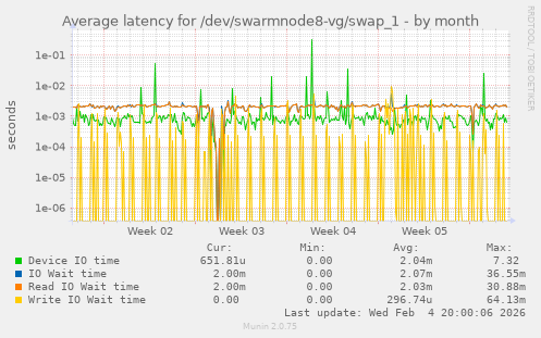 Average latency for /dev/swarmnode8-vg/swap_1