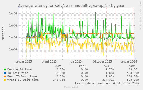 Average latency for /dev/swarmnode8-vg/swap_1