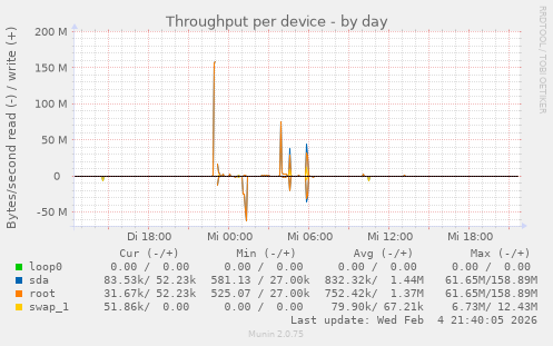 Throughput per device