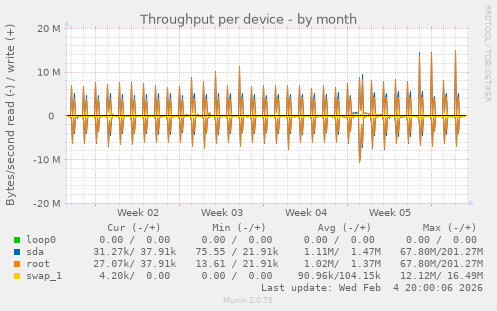 Throughput per device