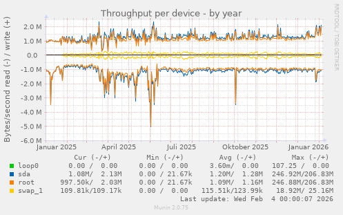 Throughput per device
