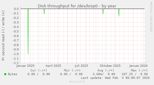 Disk throughput for /dev/loop0