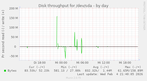 Disk throughput for /dev/sda