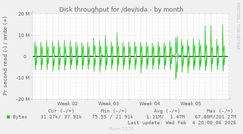 Disk throughput for /dev/sda
