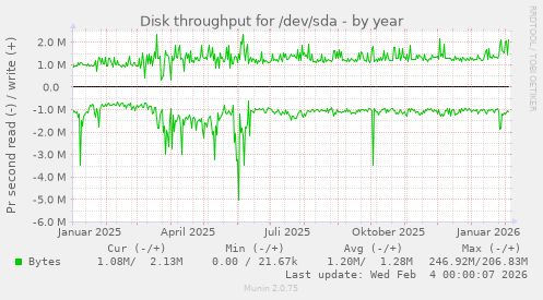 Disk throughput for /dev/sda