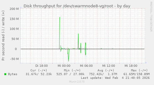 Disk throughput for /dev/swarmnode8-vg/root