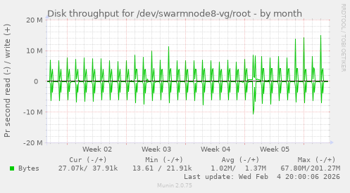 Disk throughput for /dev/swarmnode8-vg/root