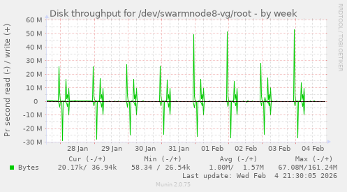 Disk throughput for /dev/swarmnode8-vg/root