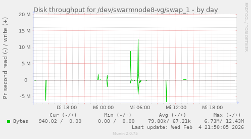 Disk throughput for /dev/swarmnode8-vg/swap_1