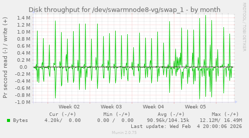 Disk throughput for /dev/swarmnode8-vg/swap_1