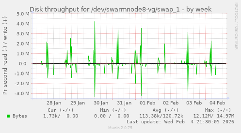 Disk throughput for /dev/swarmnode8-vg/swap_1