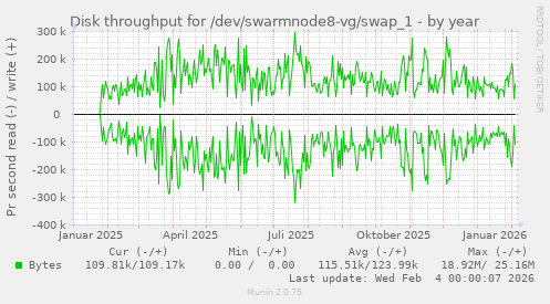 Disk throughput for /dev/swarmnode8-vg/swap_1