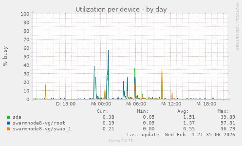 Utilization per device