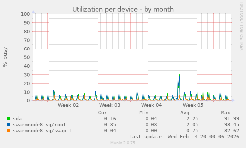 Utilization per device