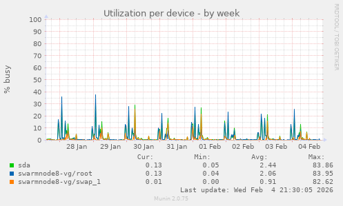 Utilization per device