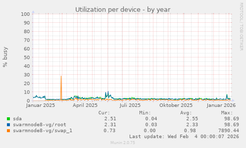 Utilization per device