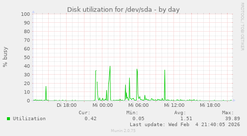 Disk utilization for /dev/sda