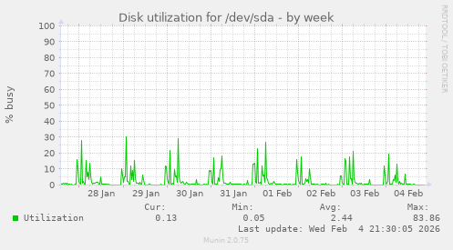 Disk utilization for /dev/sda