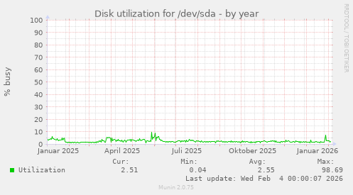Disk utilization for /dev/sda