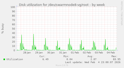 Disk utilization for /dev/swarmnode8-vg/root
