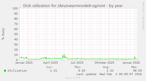 Disk utilization for /dev/swarmnode8-vg/root