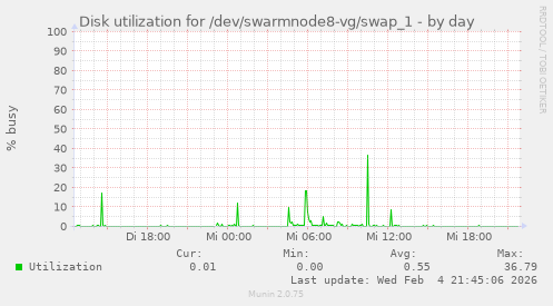 Disk utilization for /dev/swarmnode8-vg/swap_1