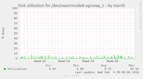 Disk utilization for /dev/swarmnode8-vg/swap_1