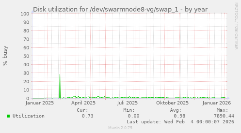 Disk utilization for /dev/swarmnode8-vg/swap_1
