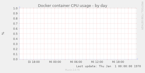 Docker container CPU usage