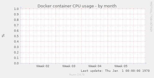 Docker container CPU usage