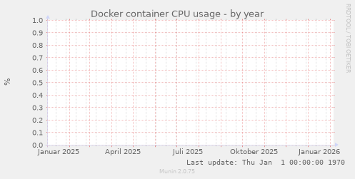 Docker container CPU usage