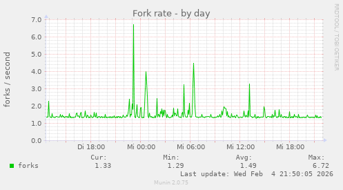 Fork rate