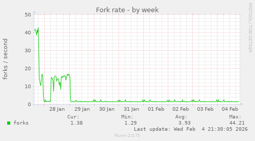 Fork rate