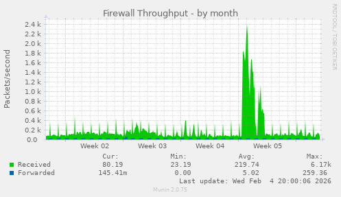 Firewall Throughput