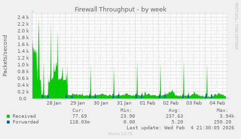 Firewall Throughput