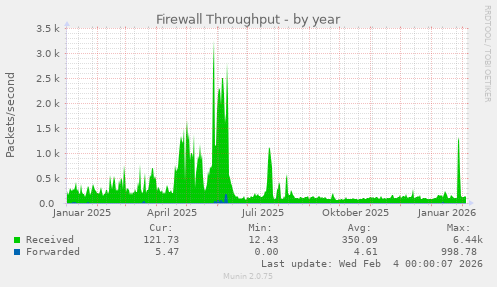 Firewall Throughput