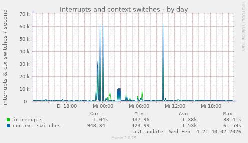 Interrupts and context switches