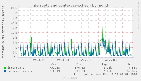 Interrupts and context switches