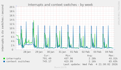 Interrupts and context switches