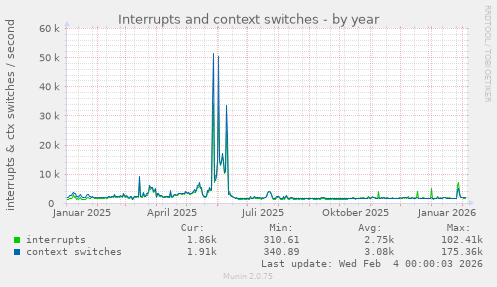 Interrupts and context switches