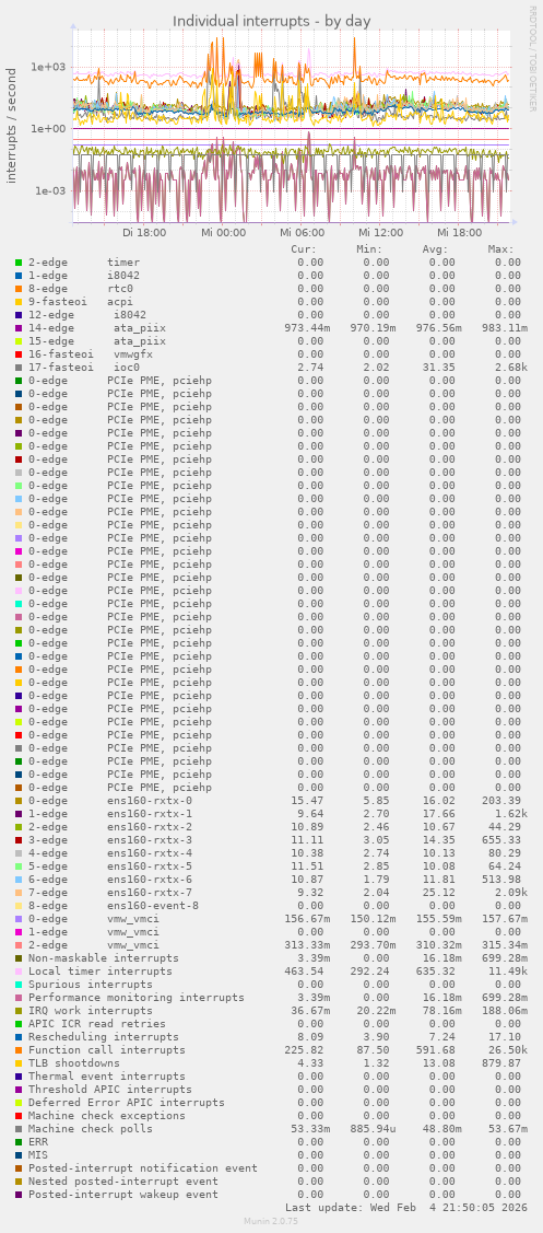 Individual interrupts