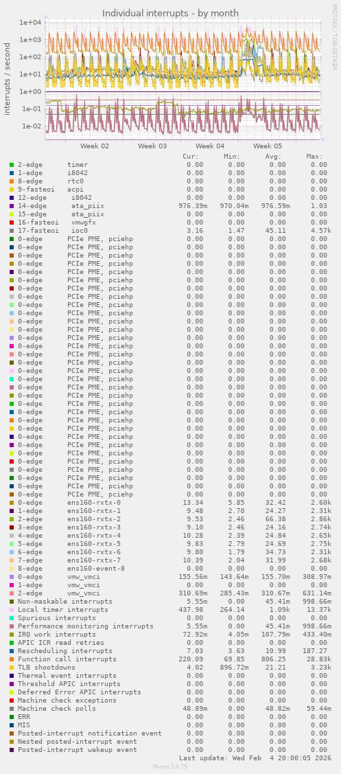 Individual interrupts