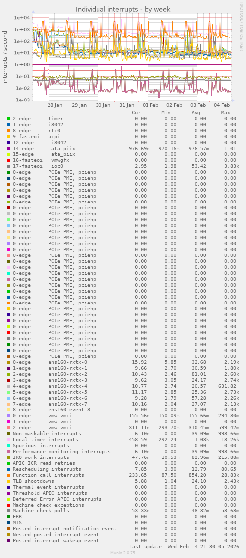Individual interrupts
