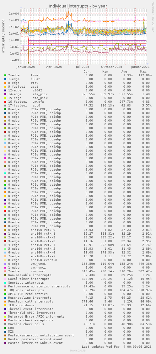 Individual interrupts