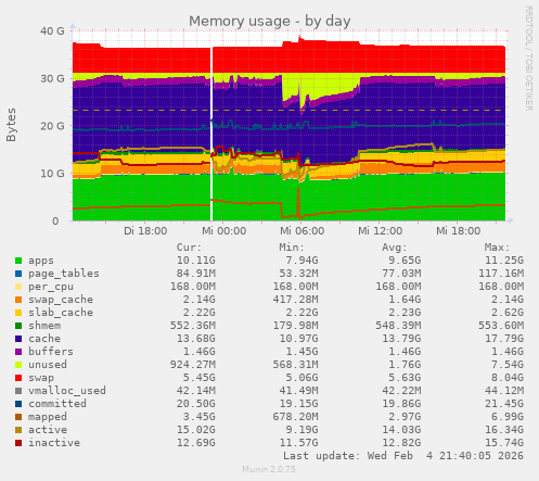 Memory usage