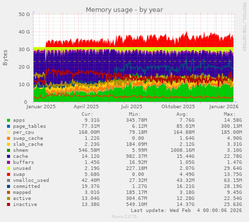 Memory usage