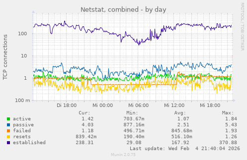 Netstat, combined