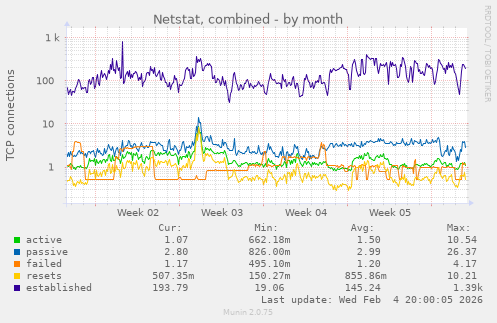 Netstat, combined