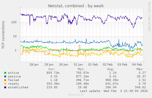 Netstat, combined