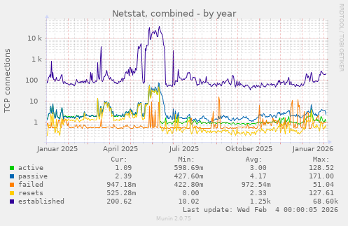 Netstat, combined